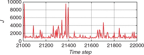 Fig. 5 The number of particles used for the Monte Carlo step J for the estimation from the nonlinear observation with the hybrid algorithm.