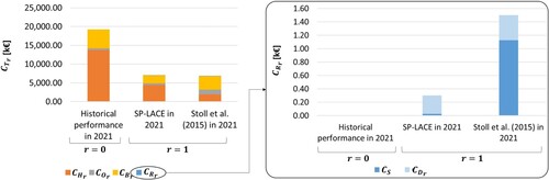 Figure 7. Economic assessment of total SC cost (CTr) achieved historically (in 2021, without performing reviews of the SC, r=0) or by reviewing the SC configuration (r=1) through SP-LACE and the methodology by Stoll et al. (Citation2015), respectively.