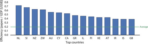 Figure 7. Most efficient countries based on the number of journal papers divided by GDP.