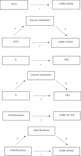 Figure 1. Hypothesised mediation models.