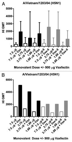 Figure 3. HI titers to monovalent H5N1 vaccine in mice and guinea pigs. CD-1 mice (A) or Dunkan-Hartley guinea pigs (B) received two injections at a 3 week interval with the indicated doses of a whole virus A/Vietnam/1203/04 (H5N1) vaccine with (solid bars) or without (open bars) 900 μg Vaxfectin® freshly prepared (Time 0, open and filled black bars) or after 6 mo of storage (open and filled gray bars).