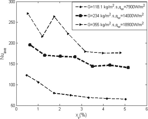 Figure 11. Time-averaged heat transfer coefficient with the vapor quality.