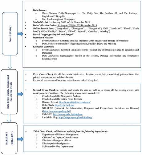 Figure 2. Search and formation techniques of the Bangladesh landslides database (BDLS-DAT), 2000–2018