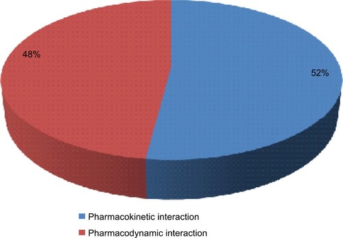 Figure 1 Mechanism of drug–drug interactions in the study population.