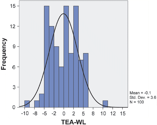 Figure 2. Normal distribution curve on transepicondylar axis (TEA) - Whiteside's line with standard deviation value.