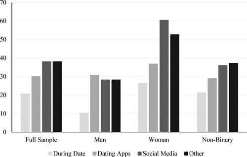 Figure 1. Source of fetishization experiences split by gender.