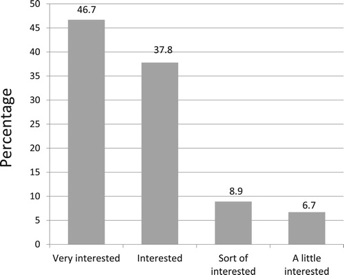 Figure 4. Level of interest in cacao production from a survey of women in the VRAEM, Peru.Notes: n = 45. Over 80% of women were either very interested or interested in cacao production.