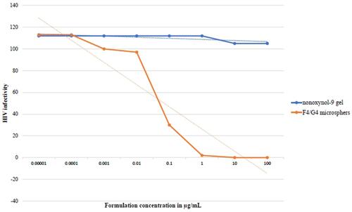 Figure 5 HIV infectivity dose–response curves for optimal maraviroc and tenofovir microspheres and nonoxynol gel incubated with HIV-1 indicator TZM-bl cells at different concentrations (n = 5 ± SD).