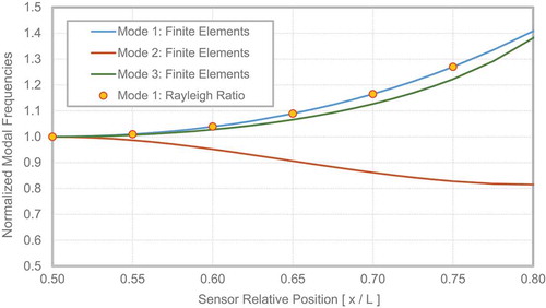 Figure 5. Effect of the added mass on the three modal frequencies of a fixed-fixed bar.