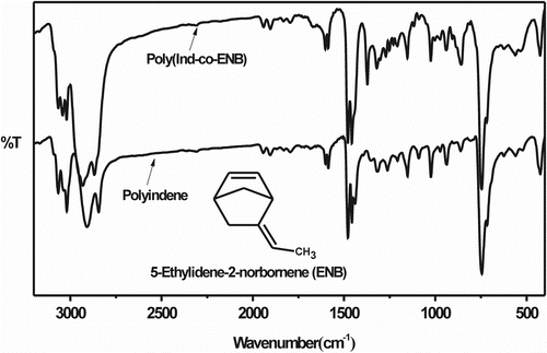 Figure 3 FTIR spectra of PInd and poly(Ind-co-ENB) (Ind:ENB MR = 1.0).