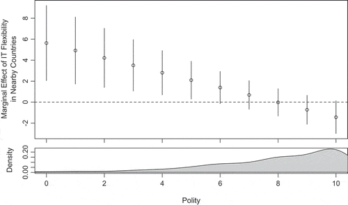 Figure 3. Top plot: marginal effect of IT flexibility in nearby countries on the probability of IT adoption with 95% confidence intervals for polity scores from 0 to 10, based on the estimates of Model 3 (see Table 1). Bottom plot: density of polity score in the sample