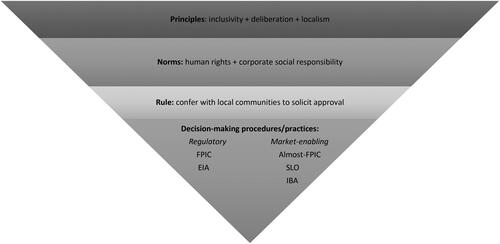 Figure 1. The global mining industry’s prior consultation regime. Source: Authors’ illustration.