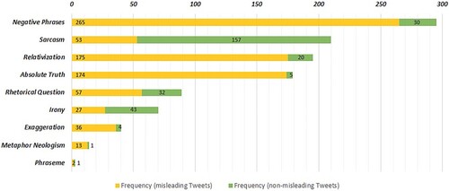 Figure A3. Overview of the frequency of rhetorical characteristics including swear words and strong statements (Negative Phrases) as well as different style-defining means.