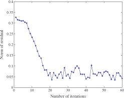 Figure 3. Evolution of the norm of the residuals during the shape reconstruction shown in figure 2.