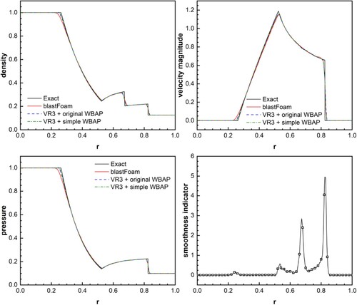 Figure 27. The results distribution along the radius direction.