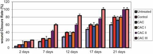 Figure 3. Wound closure rate-% (Prakash et al. Citation2021).