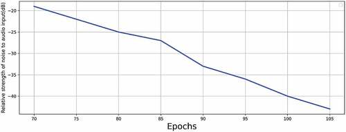 Figure 11. Average dBn(x) v/s epochs.