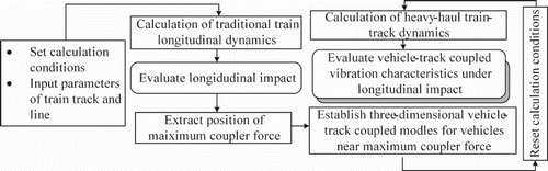 Figure 14. Flow chart for calculation of train–track coupled dynamic model.