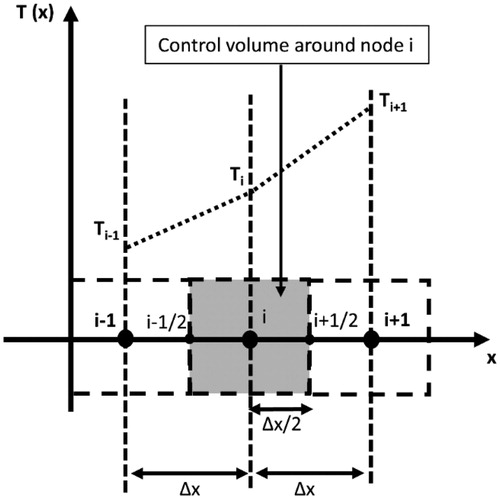 Figure 3. A sketch showing the discretization of the computational domain into N equal control volumes of size Δx. The dependent variables were solved at the spatial nodes placed in the center of the control volumes. Temperature profile between adjacent nodes was assumed to be linear.