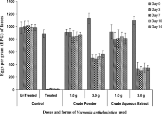 Figure 1 Reduction in eggs per gram (EPG) of feces in sheep treated with different doses and forms of Vernonia anthelmintica. compared with control group.