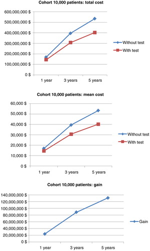 Fig. 4.  Comparative costs of anti-TNF therapy for the two strategies in 10,000 CD patients.