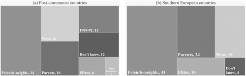 Figure 1. Patterns of socio-economic comparison groups, %. Source: LITS III (EBRD Citation2016).