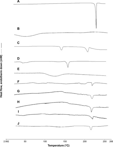 Figure 6 DSC of spray-dried AG-NC-SD with different dispersants.Notes: (A) Coarse AG; (B) HPMC; (C) lactose; (D) mannitol; (E) SCS; (F) AG-NC-SD/85% HPMC (S4); (G) AG-NC-SD/60% lactose (S10); (H) AG-NC-SD/60% lactose (S7); (I) AG-NC-SD/20% SCS (S12); and (J) AG-NC-SD/15% lactose + 15% SCS (S18).Abbreviations: AG, andrographolide; DSC, differential scanning calorimetry; HPMC, hydroxypro-pylmethylcellulose; NC, nanocrystal; S, sample; SCS, sodium carboxymethyl starch; SD, solid dispersion.
