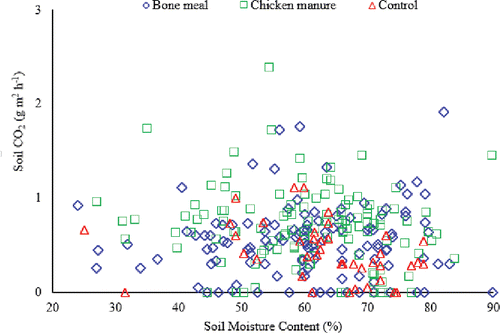 Figure 7. Correlation between soil moisture content and CO2 flux by organic amendment type.