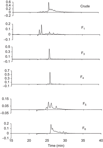 Figure 2.  HPLC profile for crude and purified polyphenol fractions (F1, F3–F6). The Y-axis represents the absorbance (mA) of polyphenols at 280 nm.