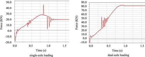 Figure 4. Force of joint A.