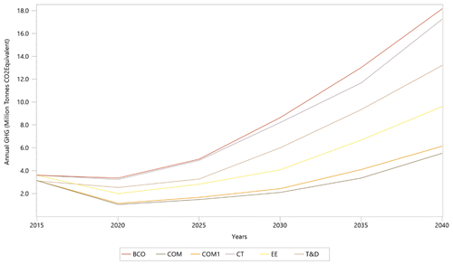 Figure 7. Annual GHG emissions (Million tonnes CO2e) by scenarios.