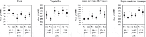 Figure 1. Dietary intake among boys and girls who did not participate in LTOPA (no) and those who participated (yes) stratified by age groups. Only those dietary variables being significant in Table 2 are shown. None of the differences remained significant when the analyses were stratified by age groups. Data were analysed with analysis of covariance and adjusted for parental education (presented as mean with 95% CI).