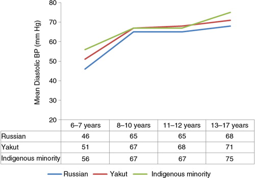 Fig. 3.3.  Mean diastolic blood pressure of Russian, Yakut and indigenous minority children in selected age groups.