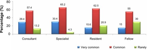 Figure 2 Use of clinical practice guidelines across position.