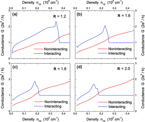 Figure 6. (Color online) Plots of conductance G as a function of linear electron density with another four different values of geometry ratio for both noninteracting and interacting cases.