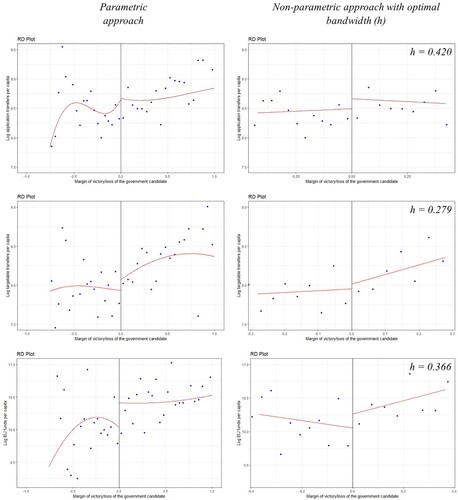 FIGURE 3. RD Plots Applying Parametric and Non-parametric EstimationsNotes: Margin is measured on the x-axis, while log grant value per capita is measured on the y-axis. Red lines represent the predicted values of best fit global polynomial estimations (left hand side), and local linear estimation with optimal bandwidth (right hand side) based on Imbens and Kalyanaraman (Citation2012), applying triangular kernel and 20 intervals on both sides.