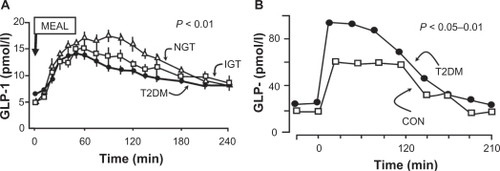 Figure 7 GLP-1 levels decline as glucose tolerance deteriorates A), whereas GIP levels are normal or elevated in patients with type 2 diabetes mellitus B).Citation86–Citation88