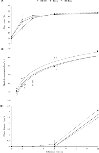 Figure 1. Moisture content (A), electrical conductivity of imbibition water (B) and ethanol determination in imbibition water (C) of three bean cultivars seeds submitted to different submersion period. (B) Adjusted equations: y (IPR-139) =  R² = .8877**; y (Pérola) =  R² = .8937**; y (IPR-Tiziu) =  R² = .9201**. Significant equation: *(p < .05); **(p < .01). In the same period of submersion equal letters are not statistically different by the Tukey’s test at .05 of probability; the absence of a letter indicates no significance. (C) Error bars are the standard deviation.