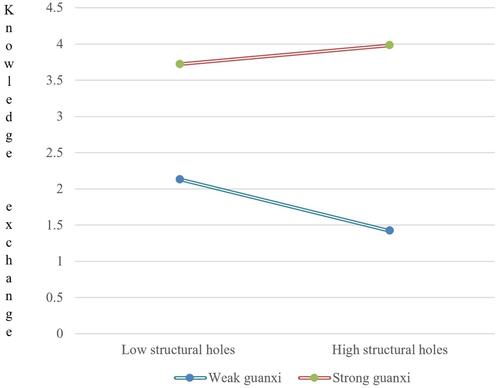 Figure 5 Interaction between guanxi and structural holes in knowledge exchange.