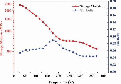 Figure 7. DMA curves of cured HB-BCB