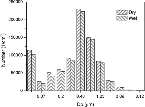 Figure 10. The particles distribution using modified rigid collector with dry and wet surfaces without applied voltage. (Inlet concentration: 100 mg/m3; SCA: 20 m2/(m3/sec); temperature: 50 °C.)