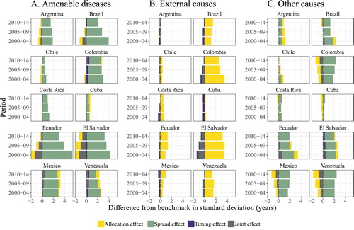 Figure 4  Decomposition of standard deviation differences for selected Latin American and Caribbean countries: males, 2000–04, 2005–09, and 2010–14Notes: Total differences in standard deviation between the benchmark and LAC countries for males can be found in Table 2. Source: As for Figure 1.