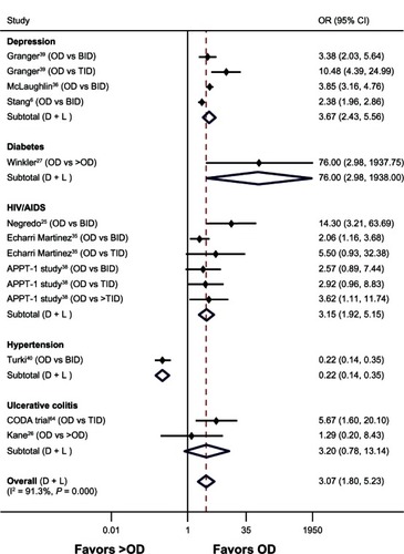 Figure 2 Forest plot of the odds ratios and 95% CIs for adherence rates associated with dosing schedules (once daily versus > once daily) of medications in all diseases.