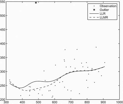 Figure 2. Plot of fitted regression curves for the Education Expenditure Data. The star point represents the extreme observation from Hawaii. The solid curve represents the LLR fit. The dashed curve represents the LLMR fit.