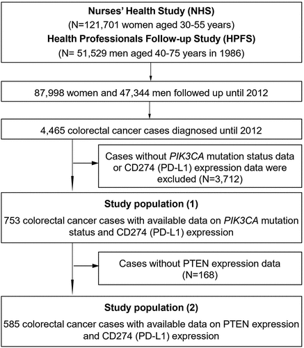 Figure 1. Flow diagram of study population in the nurses’ health study and the health professionals follow-up study