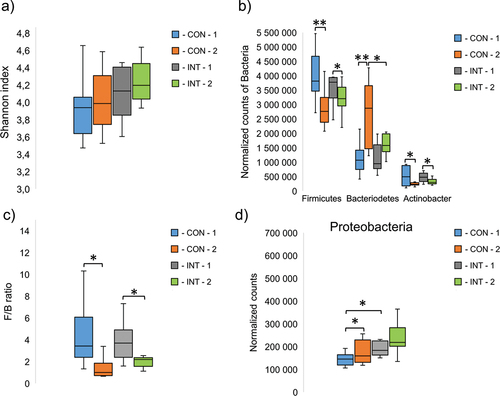 Figure 2. The diversity of intestinal bacterial species, described by the shannon diversity index (a) and the most abundant bacterial phyla (b), Firmicutes/Bacteriodetes ratio (F/B) (c), and normalized counts of proteobacteria phylum (d) CON: control samples, INT: intervention samples. The numbers after the groups represent the different sampling times, 1: at the start of the study, 2: at the end of the study. The significant differences between the groups are signed by **p ≤ 0.01, *p ≤ 0.05.