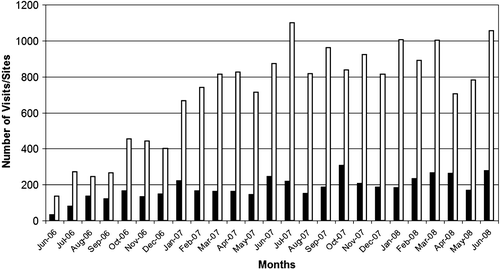 Figure 1.  MPSI PIMS usage statistic June 2006–June 2008. The number of MPSI scientists’ visits (white column) and the number of sites (black column) which accessed the PIMS per month.