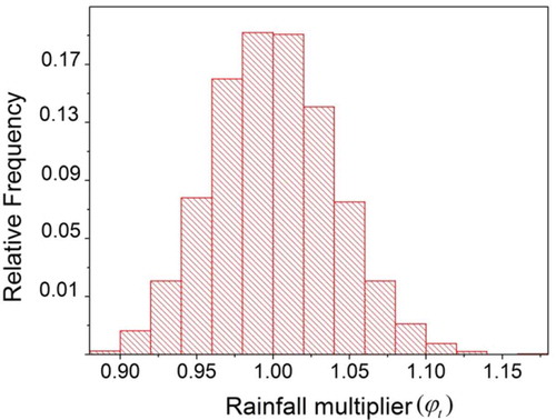 Figure 4. Histogram of rainfall multiplier sampled from the log-normal distribution (Leaf River).