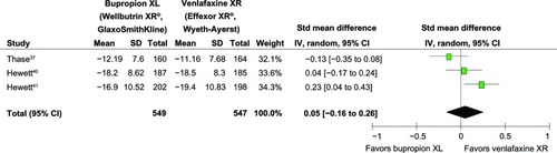 Figure 2 Comparison of the mean changes from baseline of depression rating scales (95% confidence interval) in patients with MDD: bupropion versus venlafaxine.