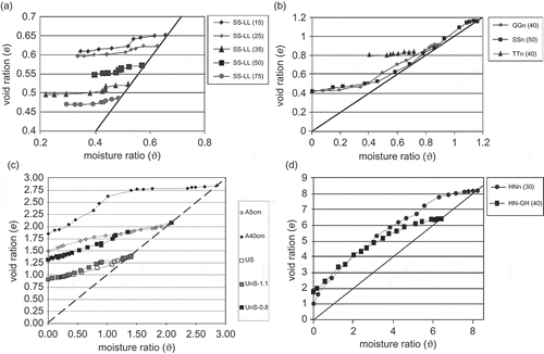 Figure 1 (a) Shrinkage curves of the various soil horizons of the Stagnic Luvisol (SS-LL) derived from glacial till in Northern Germany. The abbreviation is described in detail in Boden (Citation2005). (b) Shrinkage curves of selected soil horizons of the Gleysol (GGn), Stagnosol (SSn) and Chernozem (TTn). The samples come from Northern Germany. (c) Shrinkage curves of selected soil horizons of the Haplic Andosol (A) and a Humic Ultisol (US), both under long-term pasture. Furthermore, the homogenized samples of the Humic Ultisol at a given bulk density of 1.1 or 0.8 g cm–3 (UnS-1.1 or UnS 0.8) are shown compared to the initial structured sample (US) at the same depth of 5 cm. All samples were collected in Chile. (d) Shrinkage curves of selected soil horizons of the Rheic Histosol (HNn) and the Histic Gleysol (HN-GH), collected in northern Germany. Numbers following abbreviations define the soil depth (cm).